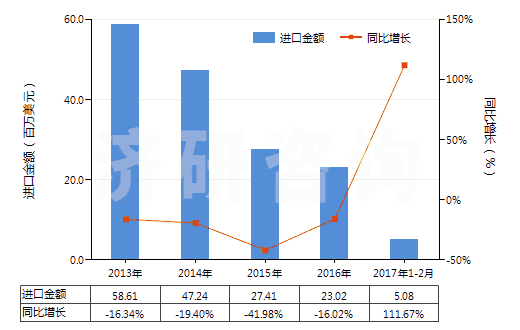 2013-2017年2月中國其他照相制版用硬片及軟片(任一邊>255mm)(HS37013029)進(jìn)口總額及增速統(tǒng)計(jì) 2013-2017年2月中國其他照相制版用硬片及軟片(任一邊>255mm)(HS37013029)進(jìn)口總額及增速統(tǒng)計(jì)